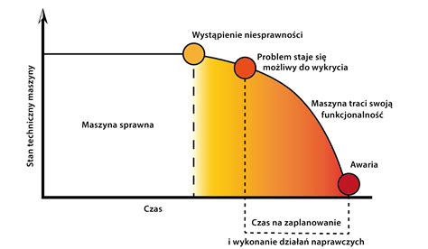 Wykres przyczyn powstawania zadłużenia
