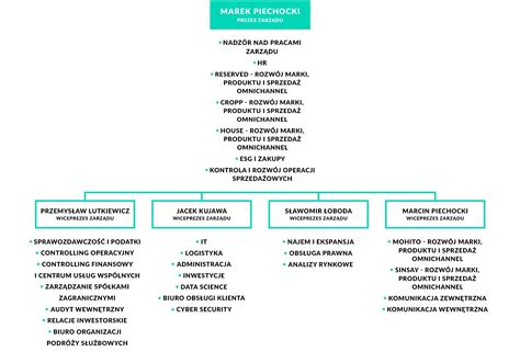 Schemat odpowiedzialności finansowej