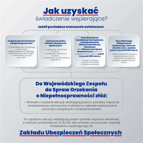 Infografika porównująca świadczenie wspierające i rentę socjalną.