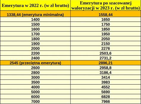 Grafika przedstawiająca porównanie emerytury podstawowej z dodatkami 13. i 14.