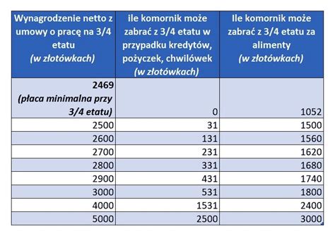 Wysokość kwoty wolnej od zajęcia komorniczego w Polsce
