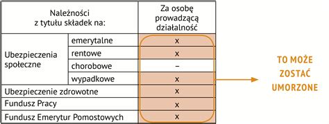 Tabela z warunkami umorzenia należności alimentacyjnych