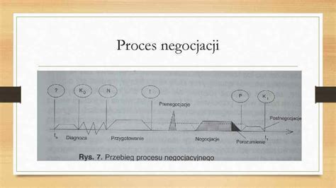 Proces negocjacji ugody