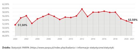 Wykres przedstawiający wzrost rynku pożyczek pozabankowych w Polsce