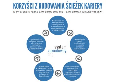 Infografika przedstawiająca ścieżkę kariery asesora komorniczego