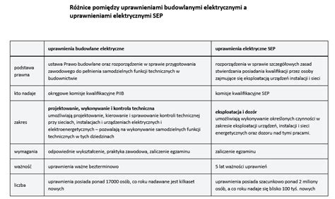 Tabela porównująca uprawnienia aplikanta i asesora komorniczego przed i po zmianach prawnych