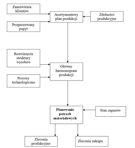 Schemat działania Systemu POL w procesie licytacji