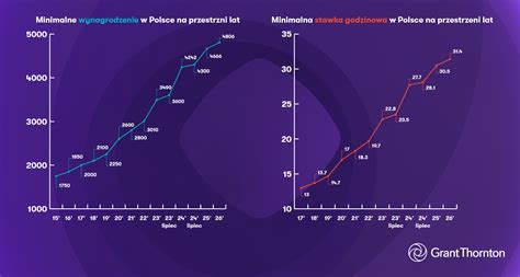 Wykres przedstawiający kwotę wolną od zajęcia w zależności od minimalnego wynagrodzenia