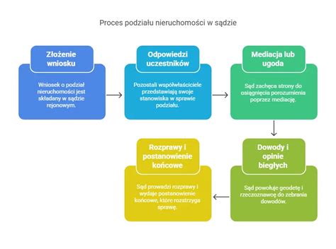 Grafika przedstawiająca etapy postępowania sądowego w windykacji