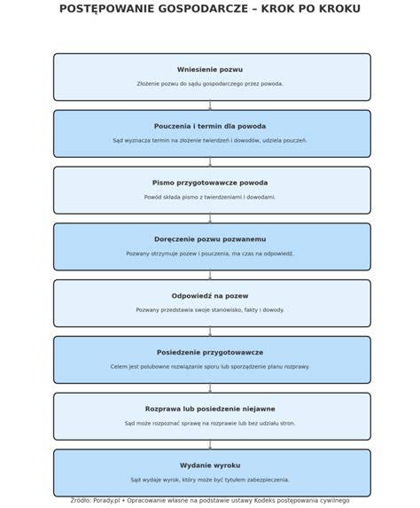 Infografika: przebieg postępowania egzekucyjnego krok po kroku