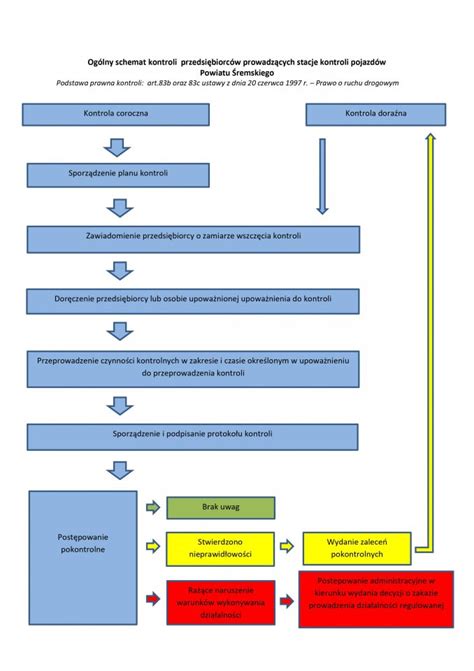 Schemat stacji kontroli pojazdów