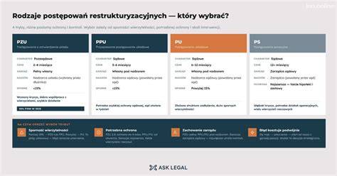 Infografika: Porównanie typów postępowań restrukturyzacyjnych