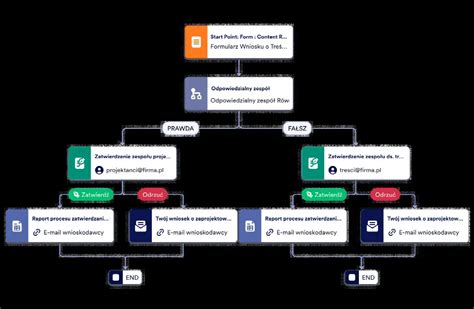 Workflow procesu restrukturyzacyjnego