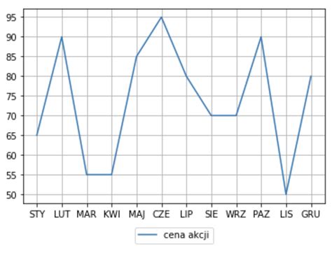 Wykres pokazujący straty obligatariuszy