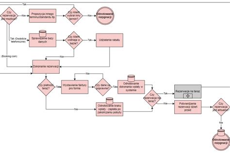 Mapa schematyczna procesu windykacyjnego Profi Credit: od wezwania do potrąceń i ewentualnych działań sądowych