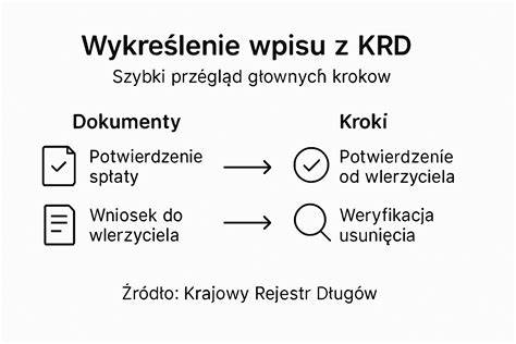 Infografika: ścieżki wpływu wpisu do KRD na MSP
