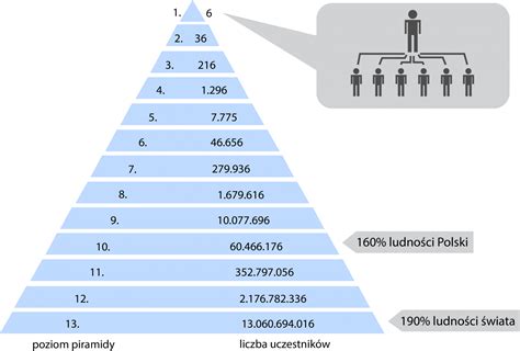 Schemat piramidy finansowej