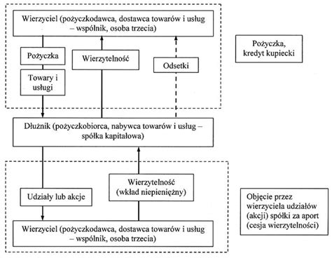 Schemat przedstawiający warunki potrącenia wierzytelności zgodnie z Kodeksem cywilnym