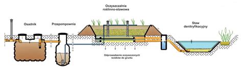 Schemat przedstawiający zasady działania funduszy ekologicznych