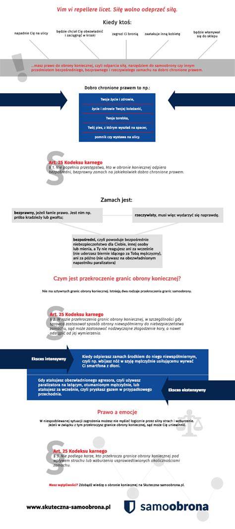 Infografika: Porównanie obrony koniecznej i dozwolonej samopomocy