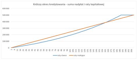 Wykres porównujący kwotę kredytu, wpłaty i saldo zadłużenia po 11 latach