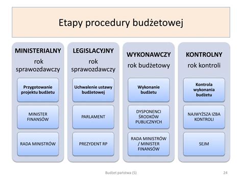 Infografika: Etapy procedury budżetowej JST