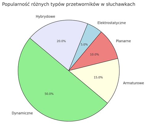 Wykres udziałów różnych typów postępowań egzekucyjnych