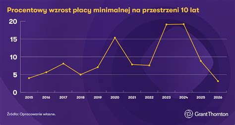 Wykres trendów zaległości na przestrzeni lat