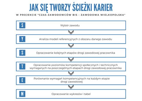 Schemat ścieżki kariery w zawodzie komornika