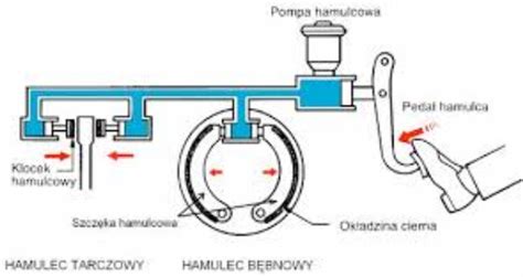 Schemat budowy układu hamulcowego samochodu