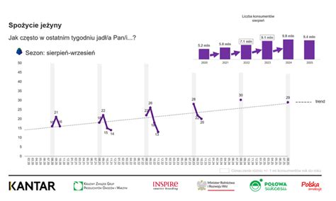 Wykres popularności firm windykacyjnych w Gorzowie Wielkopolskim