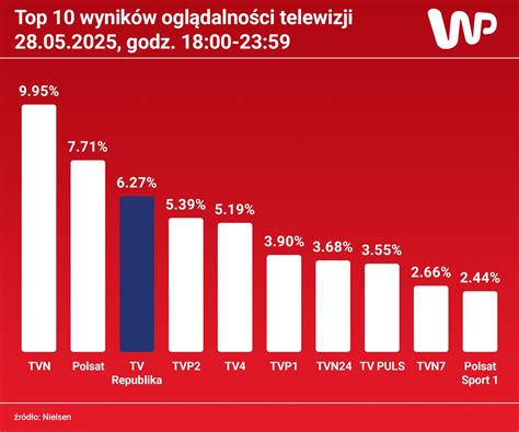 Grafika przedstawiająca dane dotyczące liczby stacji telewizyjnych w Polsce