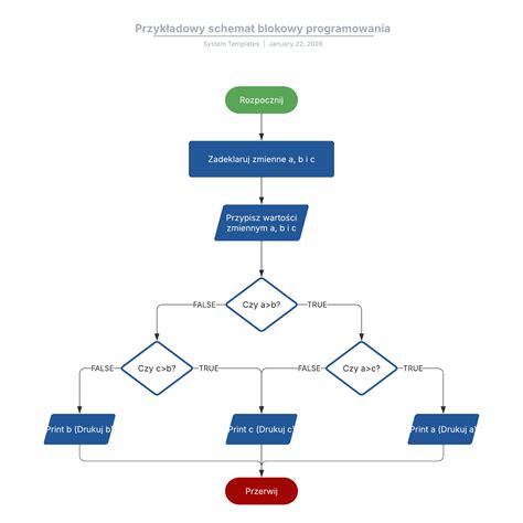 Schemat porównujący wierzytelność wymagalną i niewymagalną