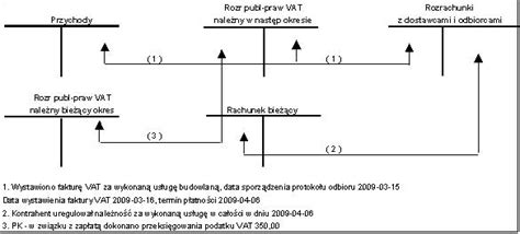 Schemat powstawania obowiązku podatkowego VAT