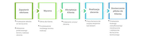 Grafika symbolizująca szybkość tłumaczenia