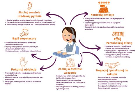 Ilustracja przedstawiająca różne metody kontaktu z operatorem telekomunikacyjnym