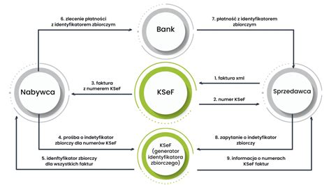 Schemat przepływu płatności w transakcji handlowej