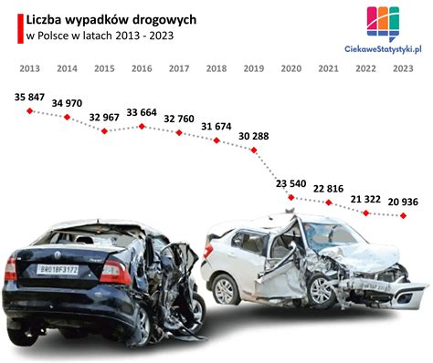 Infografika przedstawiająca liczbę wypadków na polskich drogach