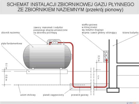 Schemat instalacji gazowej w budynku