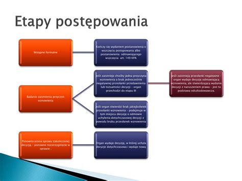 Schemat przedstawiający etapy postępowania egzekucyjnego