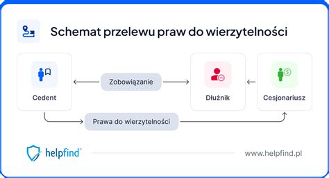 Schemat zasad przelewu wierzytelności