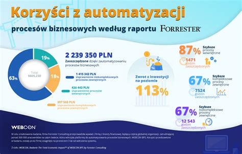 Infografika przedstawiająca korzyści z automatyzacji procesów windykacyjnych
