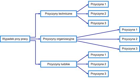 Schemat przedstawiający etapy podziału majątku wspólnego