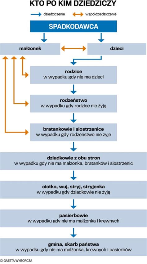 Schemat dziedziczenia długów w Polsce