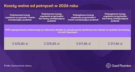 Infografika: Schemat potrąceń z wynagrodzenia i zasiłków w Polsce po 2024 roku