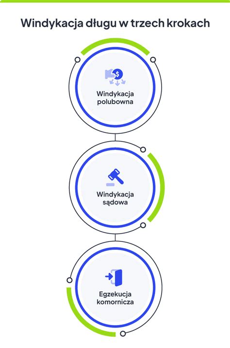 Infografika: etapy windykacji