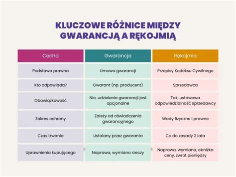 Porównanie gwarancji i rękojmi