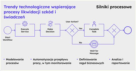 Schemat procesu likwidacji szkody przez ubezpieczyciela
