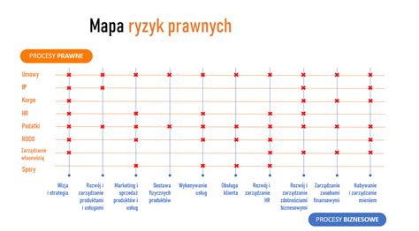 Wykres przepływu ryzyk prawnych przy darowiźnie i egzekucji