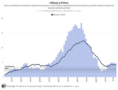 Infografika przedstawiająca wskaźniki inflacji w Polsce